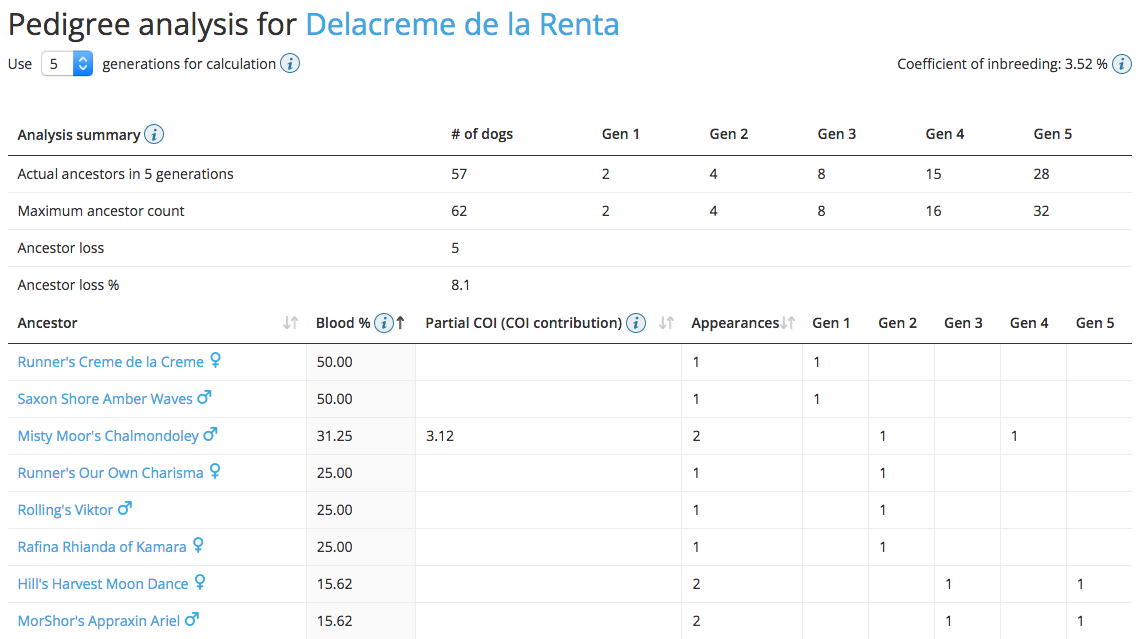 pedigree analysis of Ch. Delacreme de la Renta
