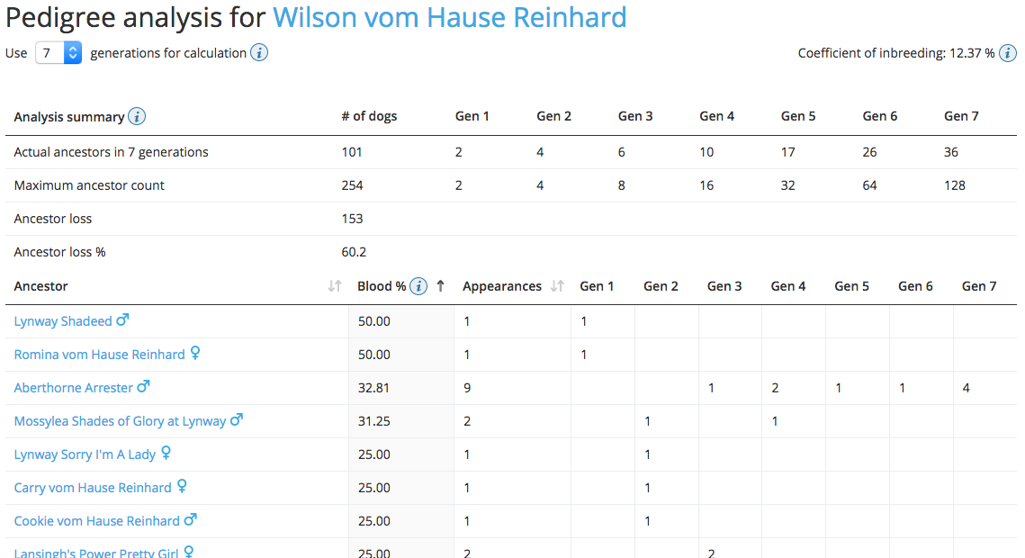 Partial pedigree analysis for the Collie Wilson vom Hause Reinhard