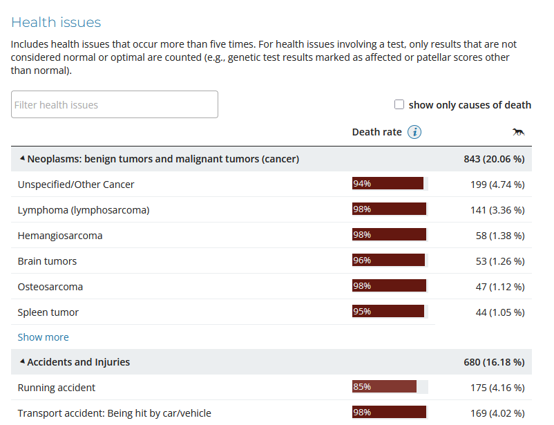 Health issues